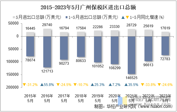 2015-2023年5月广州保税区进出口总额