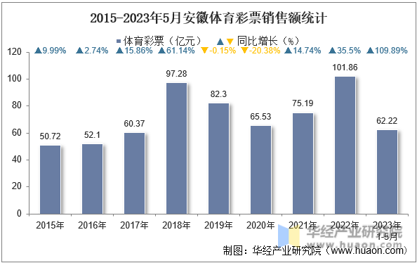 2015-2023年5月安徽体育彩票销售额统计