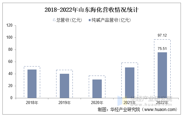 2018-2022年山东海化营收情况统计