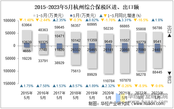 2015-2023年5月杭州综合保税区进、出口额
