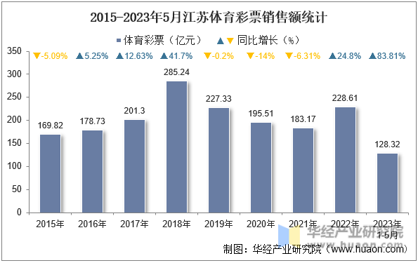 2015-2023年5月江苏体育彩票销售额统计