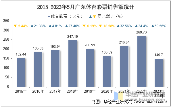 2015-2023年5月广东体育彩票销售额统计