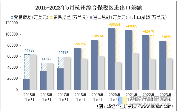 2015-2023年5月杭州综合保税区进出口差额