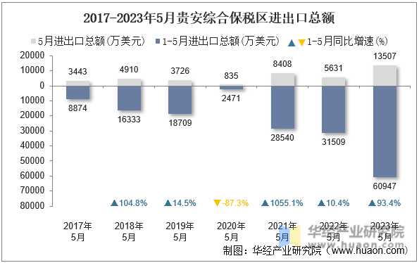 2017-2023年5月贵安综合保税区进出口总额
