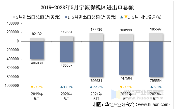 2019-2023年5月宁波保税区进出口总额