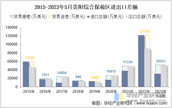 2015-2023年5月贵阳综合保税区进出口差额