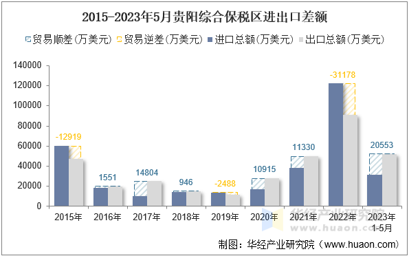 2015-2023年5月贵阳综合保税区进出口差额