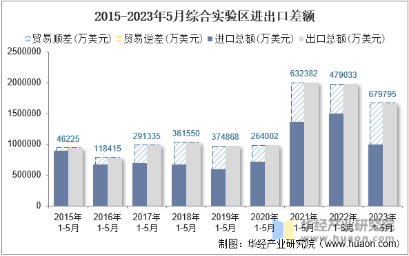 2015-2023年5月综合实验区进出口差额