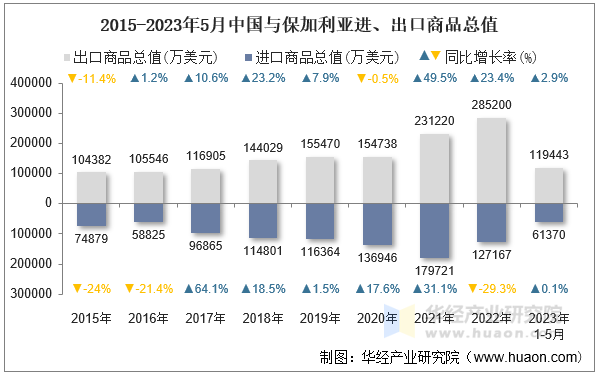 2015-2023年5月中国与保加利亚进、出口商品总值