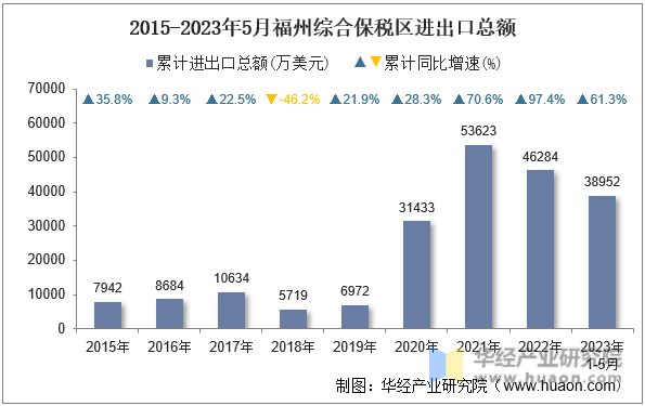 2015-2023年5月福州综合保税区进出口总额