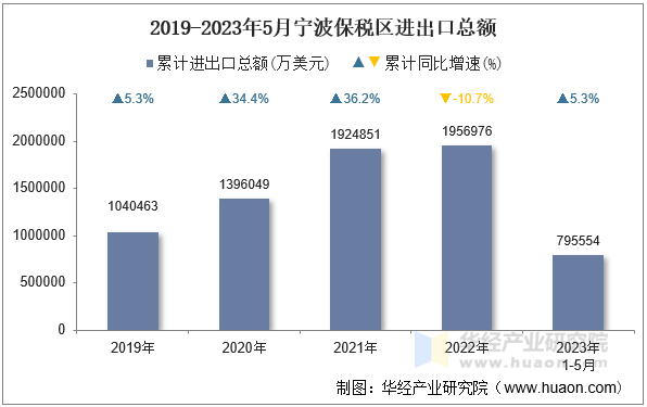 2019-2023年5月宁波保税区进出口总额