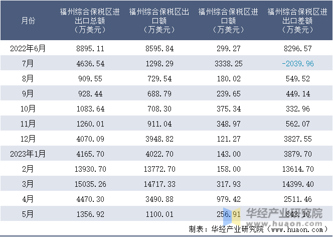 2022-2023年5月福州综合保税区进出口额月度情况统计表