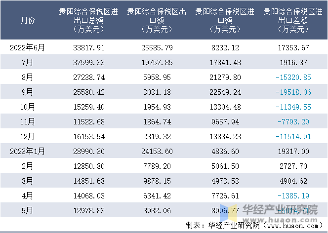 2022-2023年5月贵阳综合保税区进出口额月度情况统计表