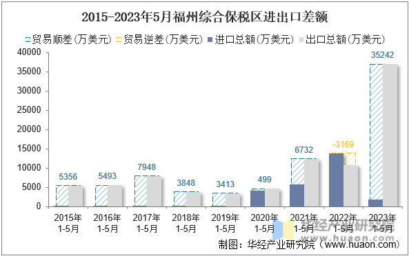 2015-2023年5月福州综合保税区进出口差额