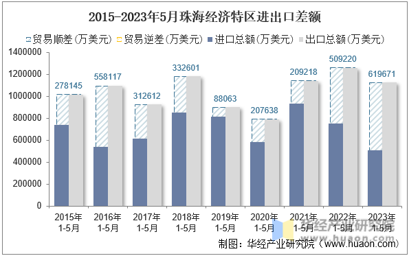 2015-2023年5月珠海经济特区进出口差额