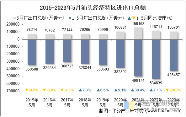 2015-2023年5月汕头经济特区进出口总额