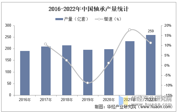 2016-2022年中国轴承产量统计