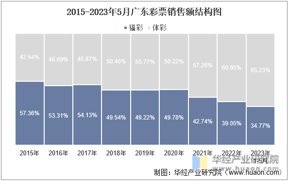 2015-2023年5月广东彩票销售额结构图