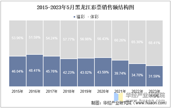 2015-2023年5月黑龙江彩票销售额结构图