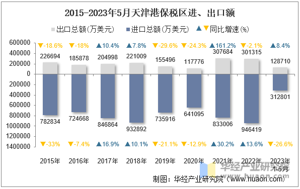 2015-2023年5月天津港保税区进、出口额