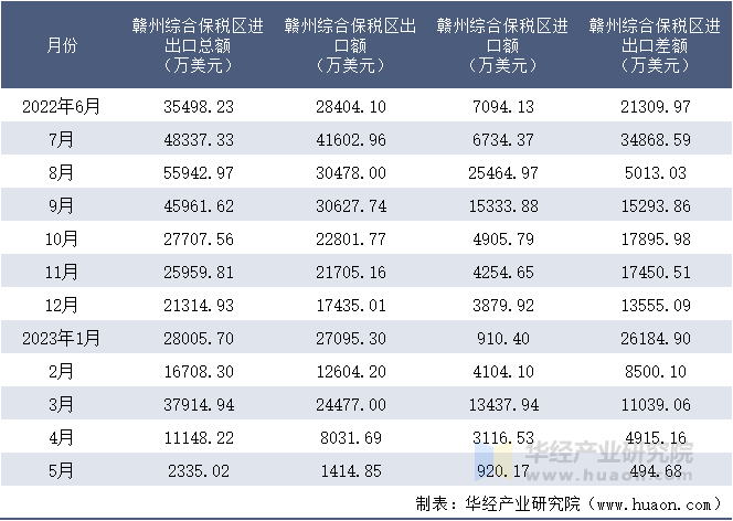 2022-2023年5月赣州综合保税区进出口额月度情况统计表