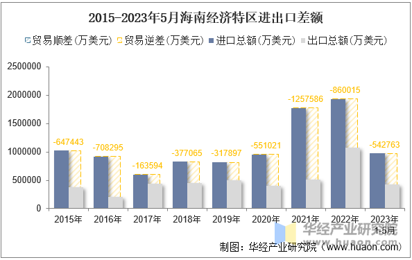 2015-2023年5月海南经济特区进出口差额