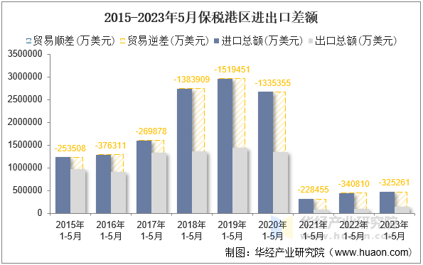 2015-2023年5月保税港区进出口差额