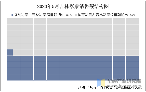 2023年5月吉林彩票销售额结构图