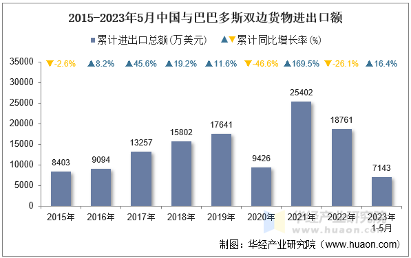 2015-2023年5月中国与巴巴多斯双边货物进出口额