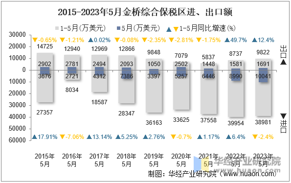 2015-2023年5月金桥综合保税区进、出口额