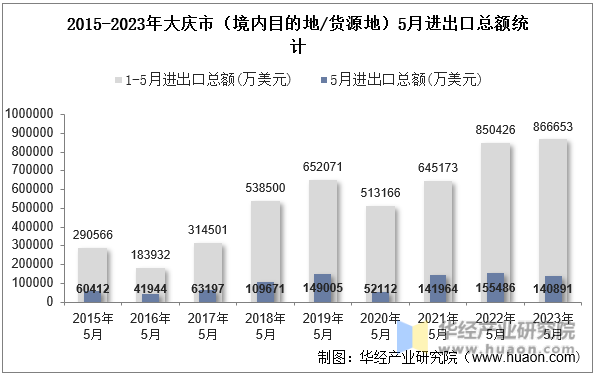 2015-2023年大庆市（境内目的地/货源地）5月进出口总额统计