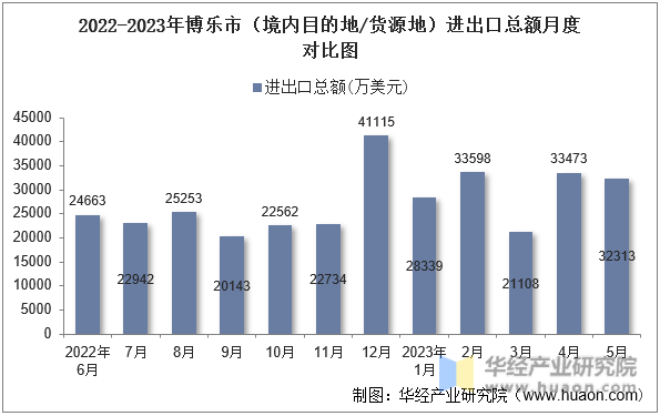 2022-2023年博乐市（境内目的地/货源地）进出口总额月度对比图