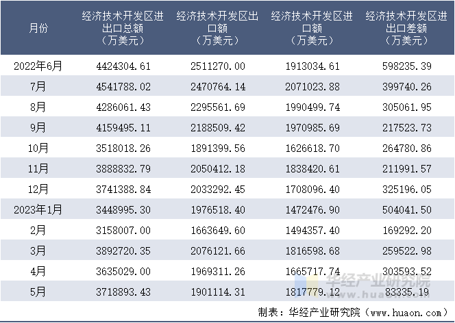 2022-2023年5月经济技术开发区进出口额月度情况统计表