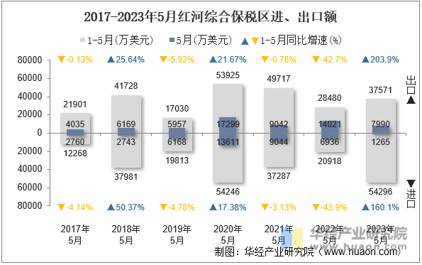 2017-2023年5月红河综合保税区进、出口额