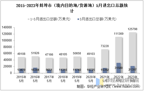 2015-2023年蚌埠市（境内目的地/货源地）5月进出口总额统计