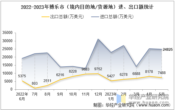 2022-2023年博乐市（境内目的地/货源地）进、出口额统计