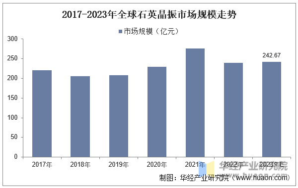 2017-2023年全球石英晶振市场规模走势