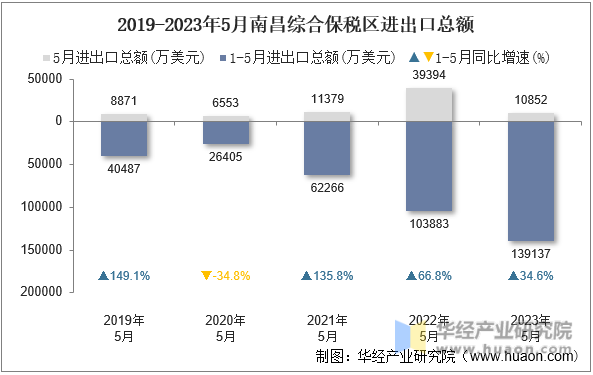 2019-2023年5月南昌综合保税区进出口总额