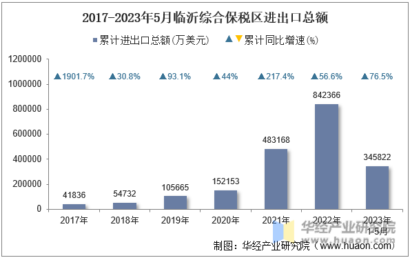 2017-2023年5月临沂综合保税区进出口总额
