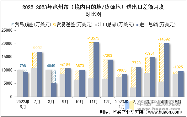 2022-2023年池州市（境内目的地/货源地）进出口差额月度对比图