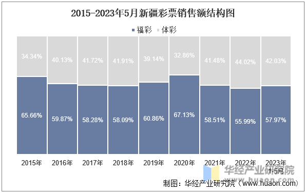 2015-2023年5月新疆彩票销售额结构图