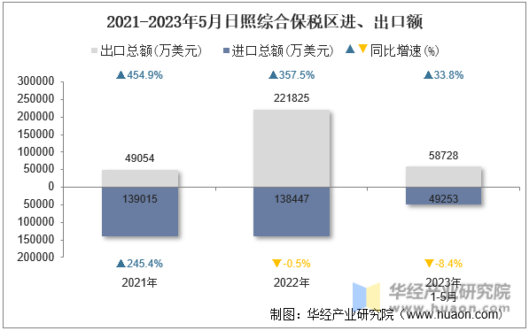 2021-2023年5月日照综合保税区进、出口额