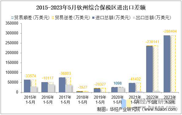 2015-2023年5月钦州综合保税区进出口差额
