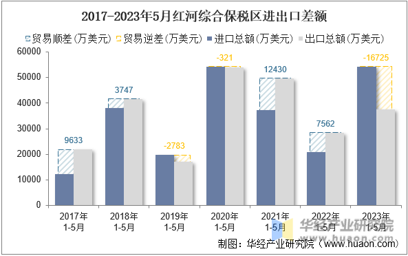 2017-2023年5月红河综合保税区进出口差额