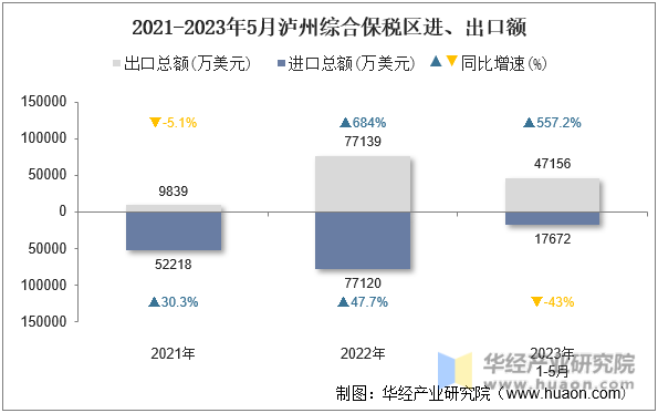 2021-2023年5月泸州综合保税区进、出口额