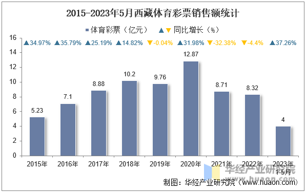 2015-2023年5月西藏体育彩票销售额统计