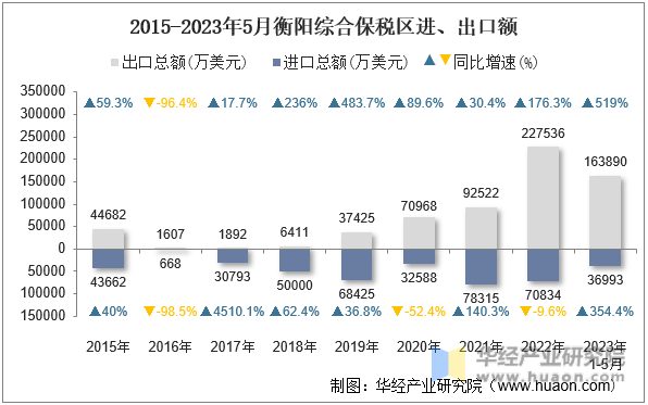 2015-2023年5月衡阳综合保税区进、出口额