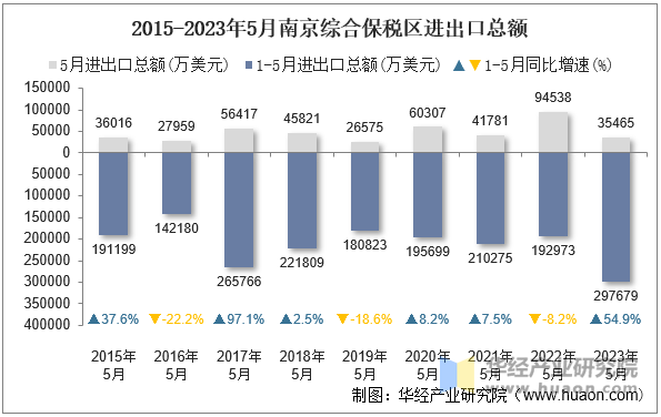 2015-2023年5月南京综合保税区进出口总额