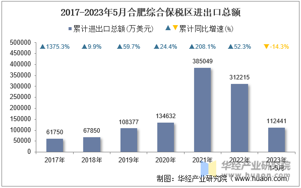 2017-2023年5月合肥综合保税区进出口总额
