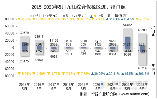 2015-2023年5月九江综合保税区进、出口额
